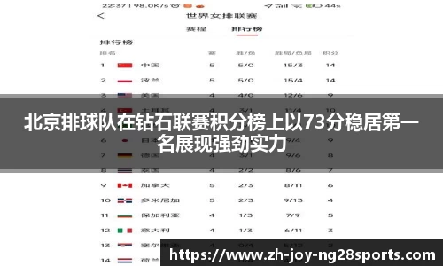 北京排球队在钻石联赛积分榜上以73分稳居第一名展现强劲实力